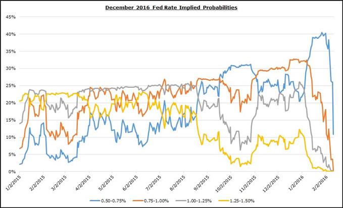 December 2016 Fed Rate Implied Probabilities 