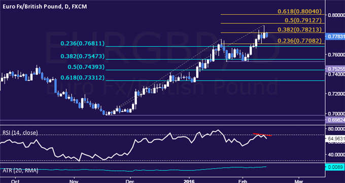 EUR/GBP Technical Analysis: Euro Rally May Be Fizzling