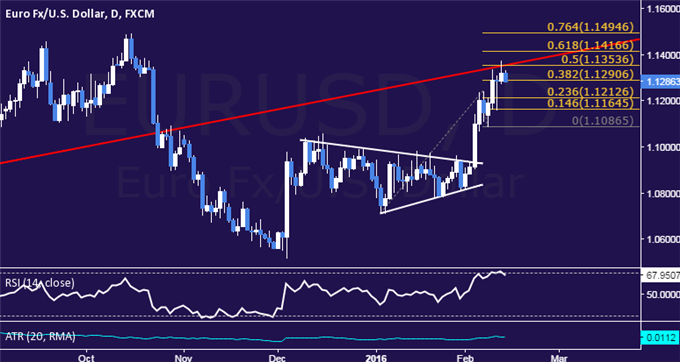 EUR/USD Technical Analysis: Pivotal Resistance Pressured