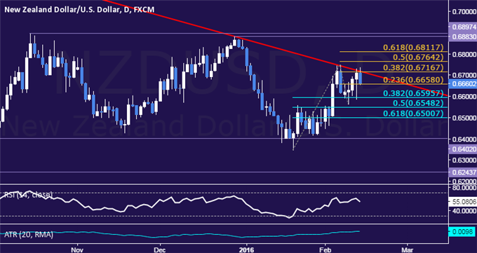 NZD/USD Technical Analysis: Struggling at Key Trend Line