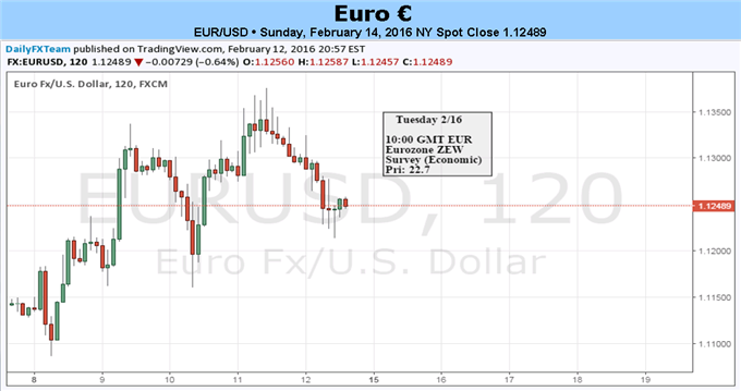 Further Euro Strength Suspect as Data Deteriorates; ECB Very Likely to Act