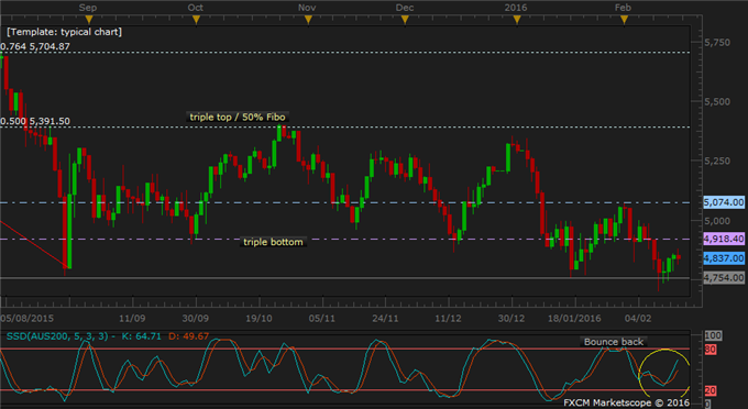 AUS 200 Technical Analysis: The Rebound Gathers Force