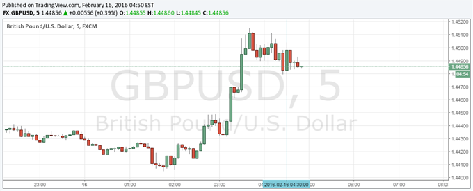 British Pound Unfazed by Mixed CPI data, Slight Miss to Expectations