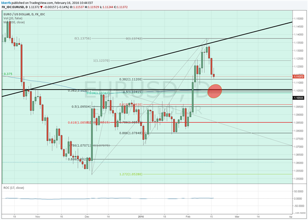 EUR/USD – Breakout Hangs in the Balance