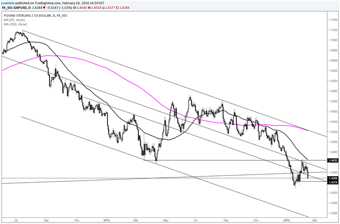 GBP/USD Downtrend Resuming?