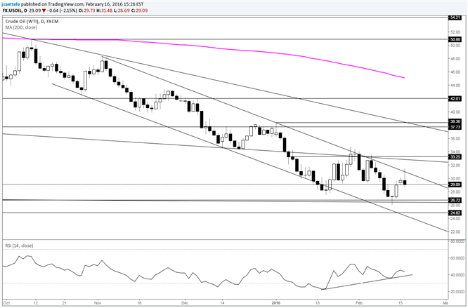 Crude Fails at Channel again but Be Aware of Divergence