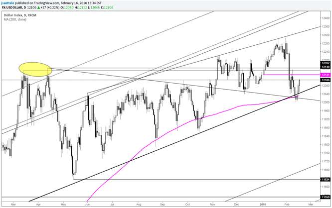 USDOLLAR-Pay Attention to 12130/60 for Clues on Trend