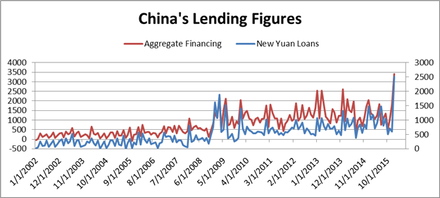 Chinese Lending Statistics Reached Highest Levels on Record