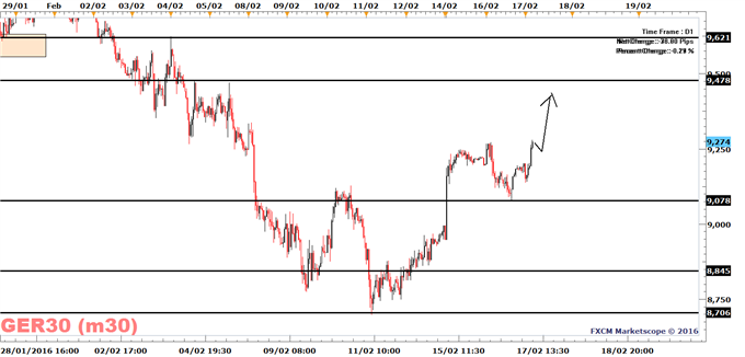 DAX 30 May Reach 9478 Over The Next 72 hours