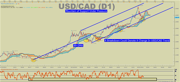 USD/CAD Technical Analysis: CAD Bull’s Day In The Sun(Levels)