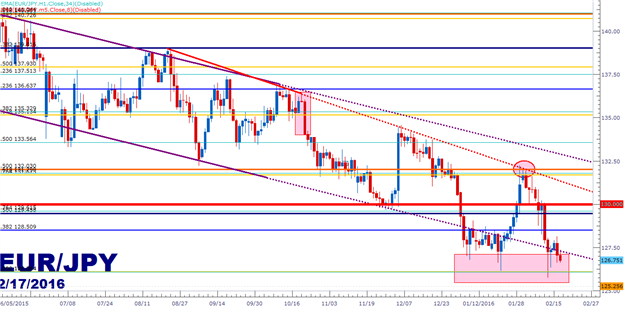 EUR/JPY Technical Analysis: Supported after Shredding Lower