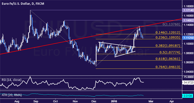 EUR/USD Technical Analysis: Critical Resistance Holds Up