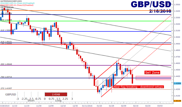 GBP/USD Technical Analysis: The Cable Breaks the Flag