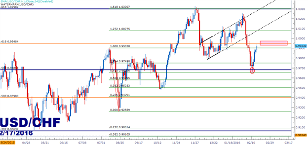 USD/CHF Technical Analysis: Fib Sets Up The USD Fade