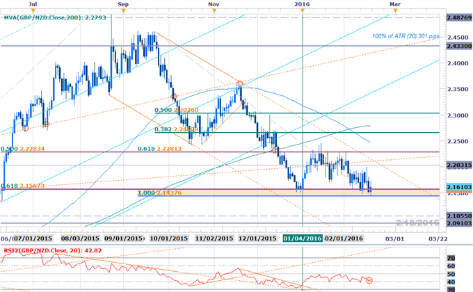 GBP/NZD: Turn of the Tide? 2.1437 Line in the Sand