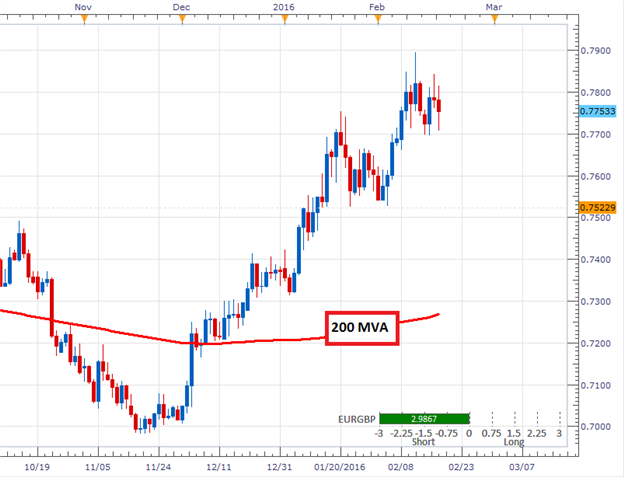 How to Trade the Next EUR/GBP Breakout