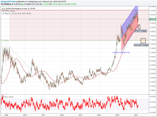 USD/NOK Consolidates After January Sell Off