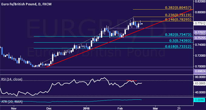 EUR/GBP Technical Analysis: Pivotal Trend Line in Focus
