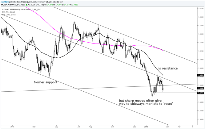 GBP/USD May Trade in a Prolonged Range