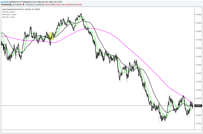 NZD/USD Moving Averages Cluster; Range Period Nearing an End