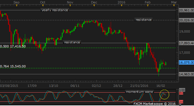 JPN 225 Technical Analysis: Rebound on Pause