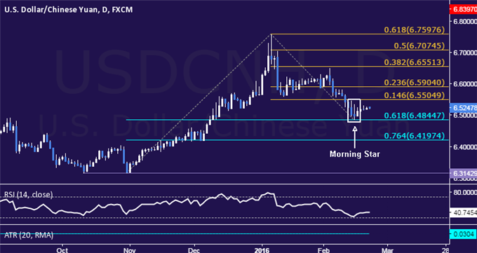 USD/CNH Technical Analysis: Chart Setup Hints at Bottoming