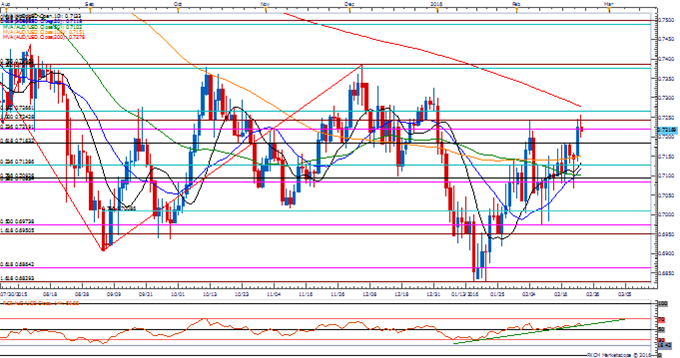 AUD/USD Pulls Back From Fresh Monthly High- Retail FX Fading?