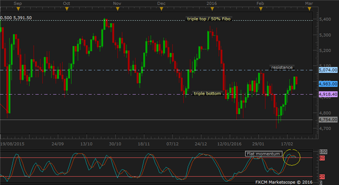 AUS 200 Technical Analysis: Shy Away from Resistance