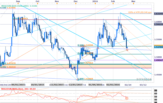 EUR/AUD Into Big Support- Good Levels Overhead