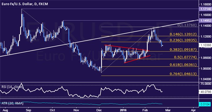 EUR/USD Technical Analysis: Short Position Back in Play