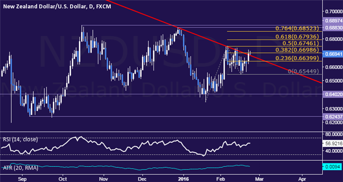 NZD/USD Technical Analysis: Resistance from 2014 Broken