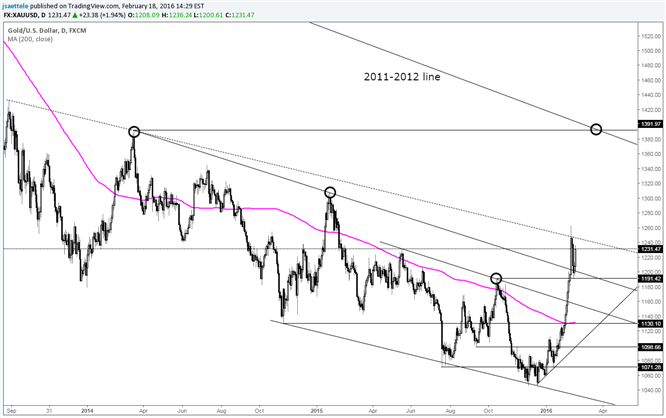 Gold Price is Constructive While above 1190
