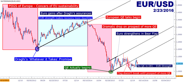 EUR/USD Falls to 1.1000, Is it Time to Get Short Again?