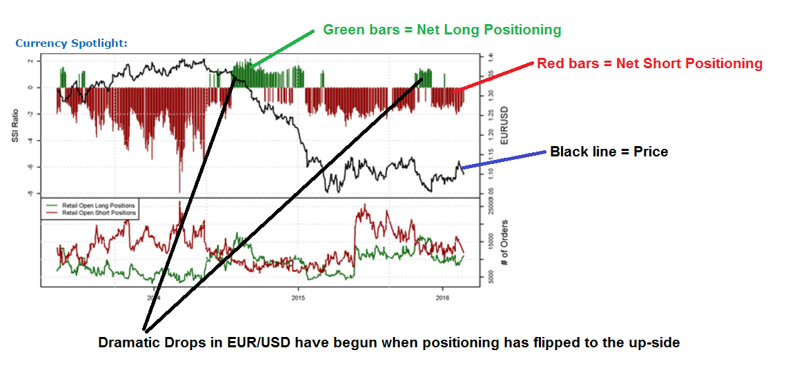 EUR USD Falls To 1 1000 Is It Time To Get Short Again 