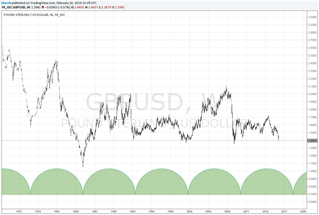 GBP/USD – The 8-Year Cycle Revisited