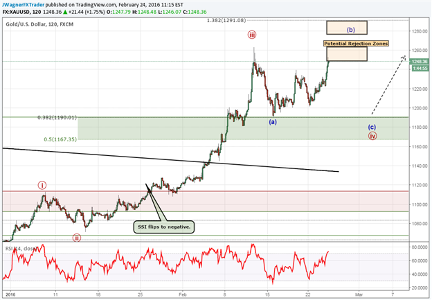 Gold Prices Retest the $1263 High