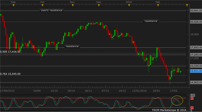 JPN 225 Technical Analysis: Resistance Holds Firm