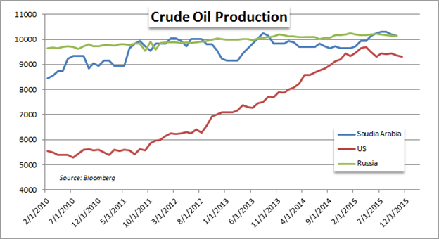 Saudi Arabia Curbs Speculation of a Crude Oil Production Cut