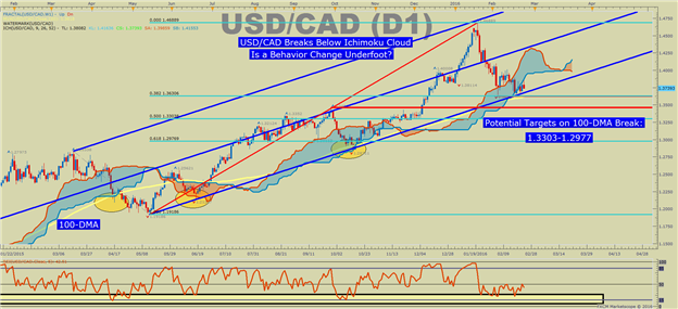 USD/CAD Technical Analysis: On the Cusp of a Big Drop as Oil Stumbles?