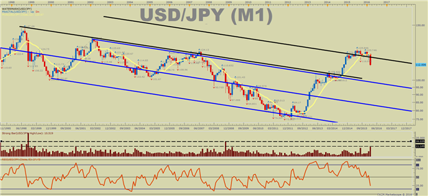 USD/JPY Technical Analysis: Clear ST Resistance Thanks To Ichimoku