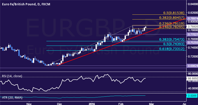 EUR/GBP Technical Analysis: Buyers Target 0.79 Mark Anew