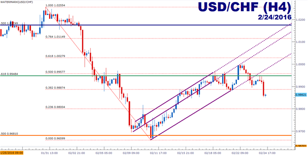 USD/CHF Technical Analysis: Staying Short and Looking for More