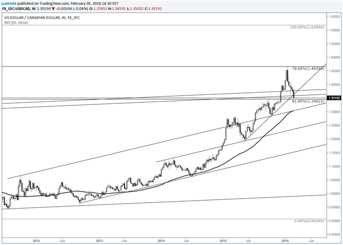 NZD/USD Failed Breakout at Long Term Resistance