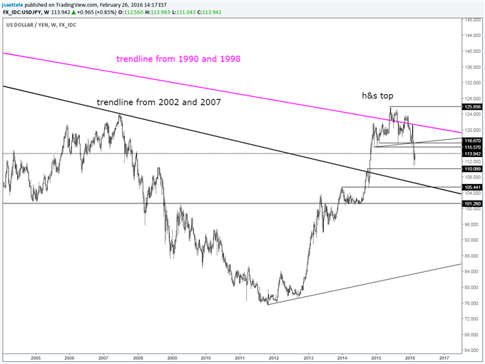 NZD/USD Failed Breakout at Long Term Resistance