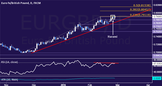 EUR/GBP Technical Analysis: Topping at 14-Month Highs?