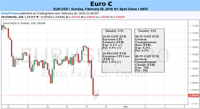 Euro Sinks as Investors Await ECB Action - Nov/Dec 2015 Redux