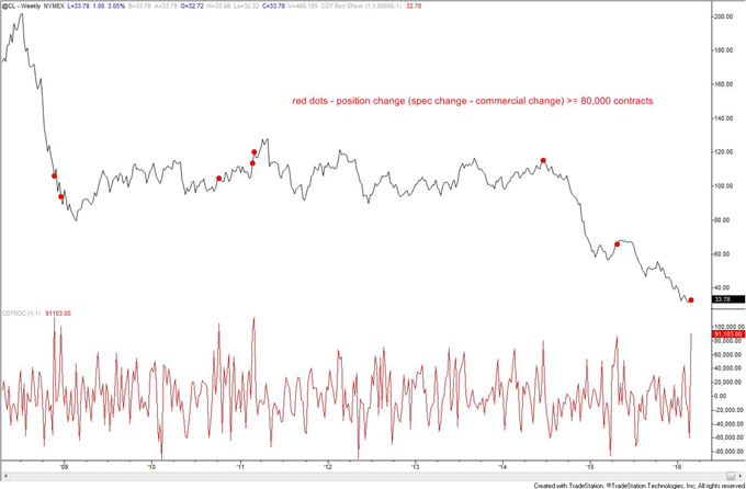 Crude Traders Make the Leap; Most Buying Since March 2011