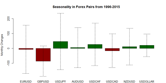 March Seasonality Sees Weaker GBP, JPY, and Gold versus US Dollar