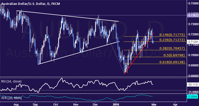 AUD/USD Technical Analysis: Aussie Drops Most in 4 Weeks