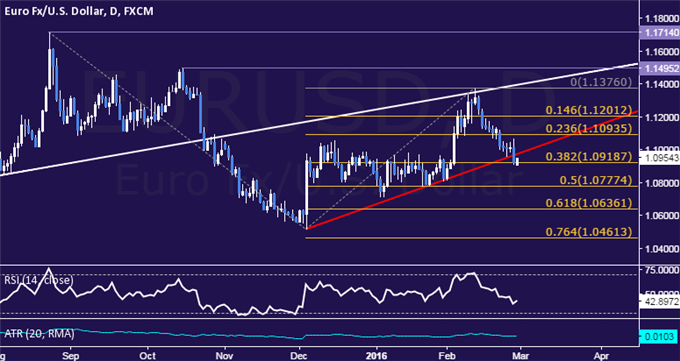 EUR/USD Technical Analysis: Partial Profit Booked on Short